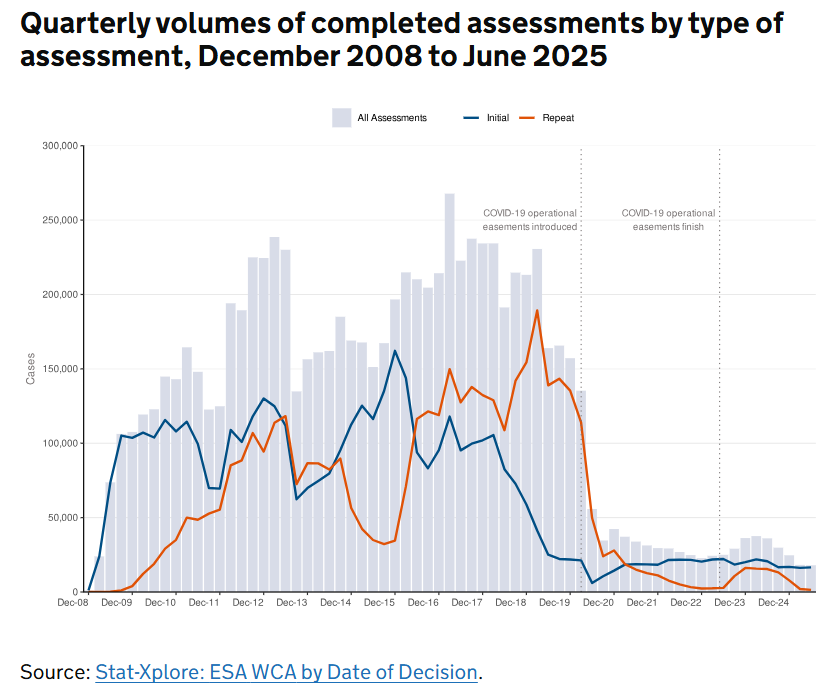 Out Today: ESA: outcomes of Work Capability Assessments including mandatory reconsiderations and appeals: December 2025 bit.ly/4pYlCMv