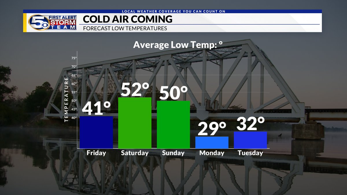 It will be a cool and sunny day today with highs in the mid-to-upper 50's. We warm up heading into Friday and Saturday with highs near 70 degrees. A strong cold front moves through Sunday, bringing us FRIGID temps early next week. 

MORE: shorturl.at/vLUFB