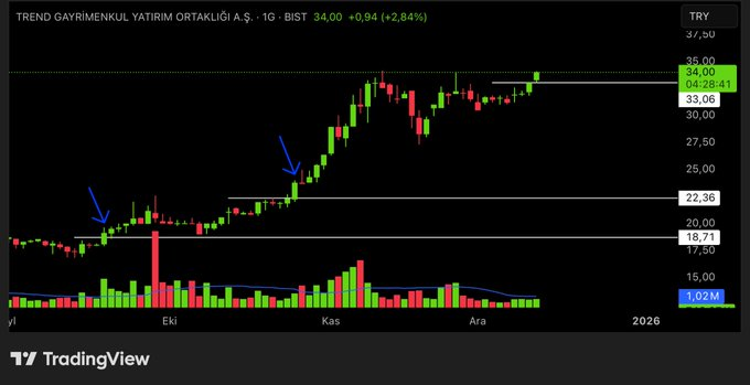 ASgorrano's tweet image. #TDGYO
Trend Gayrimenkul Yatırım Ortaklığı A.Ş.

Daha önce 2 defa pozisyon açmak için gerekli şartlar oluşmuştu,
Bakalım trend devam edicekmi

#bist30 #bist100 #borsa #endeks

Paylaşımlarım yatırım tavsiyesi değildir.