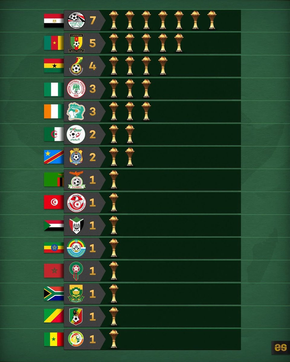 بعض المنتخبات الأفريقية فيها غرور لا يصدق و كانهم افضل منتخبات في
تاريخها ،الحقيقة المنتخب العربي الوحيد الي يحق له المدح على نفسه في افريقيا هو مصر

ما ادري من وين جايبين هالغرور و هم قبل 20/30 سنة كانوا باحثين عن دولة تقبل في شبابيهم .

قد تكون بطلاً الان ، لكن التاريخ لن يكذب