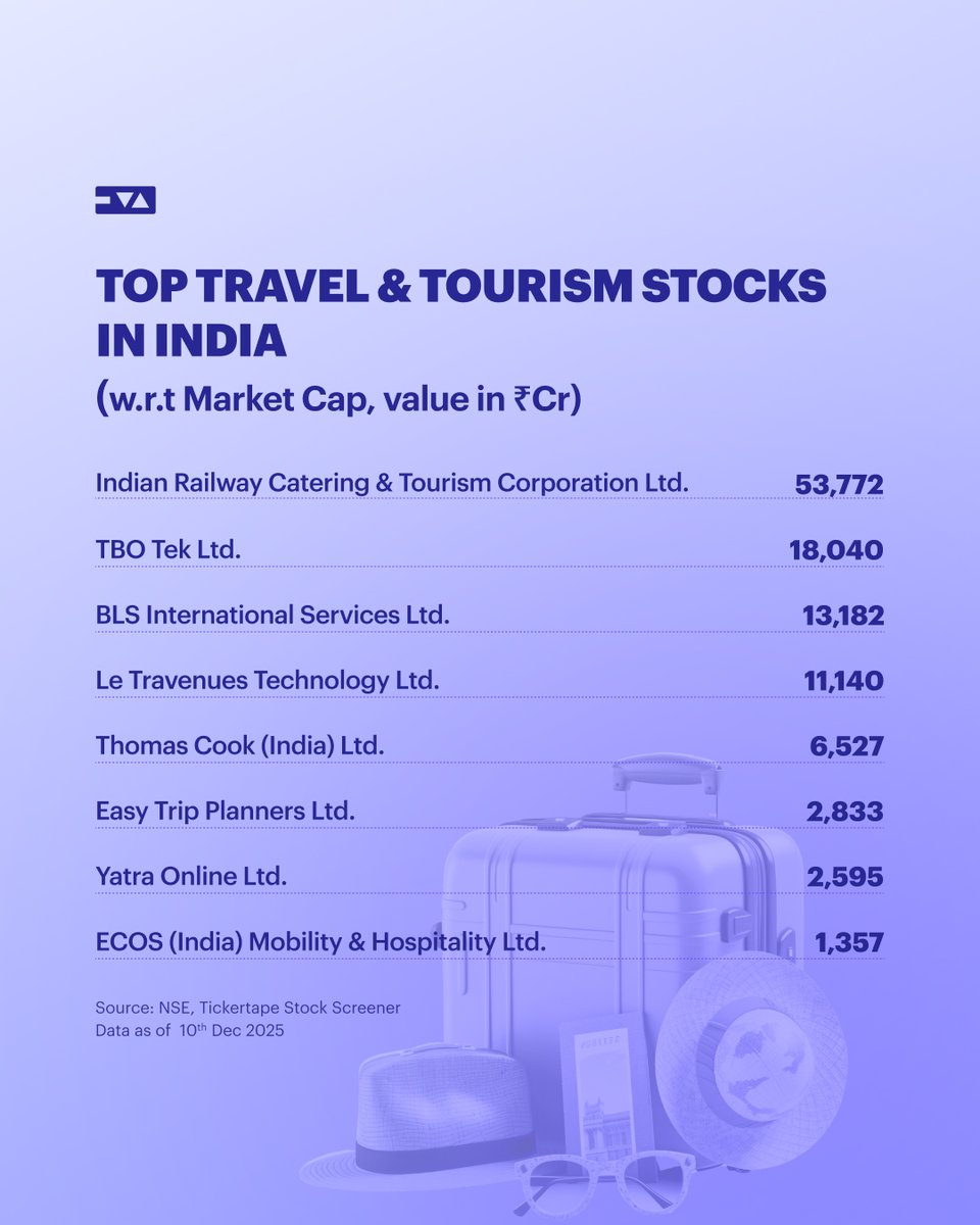 TickertapeIN's tweet image. Tourism stocks have slumped up to 46% in six months, hit by rupee weakness and IndiGo’s flight disruptions. Here's a list of top travel &amp;amp; tourism players  👇

Are any of these on your watchlist? 🔎

#Tourism #IndiGo #TravelsStocks #StockMarket #Stocks #Investing…