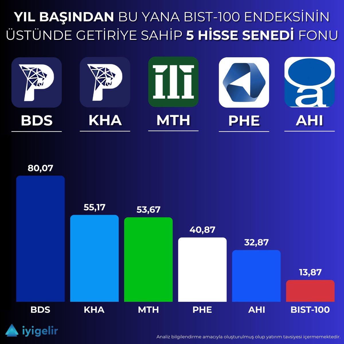 📈 “Endeks Üstü Getiri” ve Fonların Gücü

“Endeks üstü getiri” kavramını hiç duydunuz mu?

Bir hisse ya da yatırım fonu, içinde bulunduğu endeksin ortalama
yükselişinden daha fazla değer kazanıyorsa, bu varlık endeks üstü getiri
sağlamış demektir.

BIST-100 endeksi içinde işlem