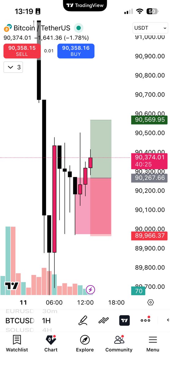daniel_tagirta's tweet photo. Așa arată setupul de astăzi pe #Bitcoin 
A fost foarte aproape de a atinge rația de 1:1 pe la orele 12. #CATS1 #trading https://t.co/5jNjJ6D4uG