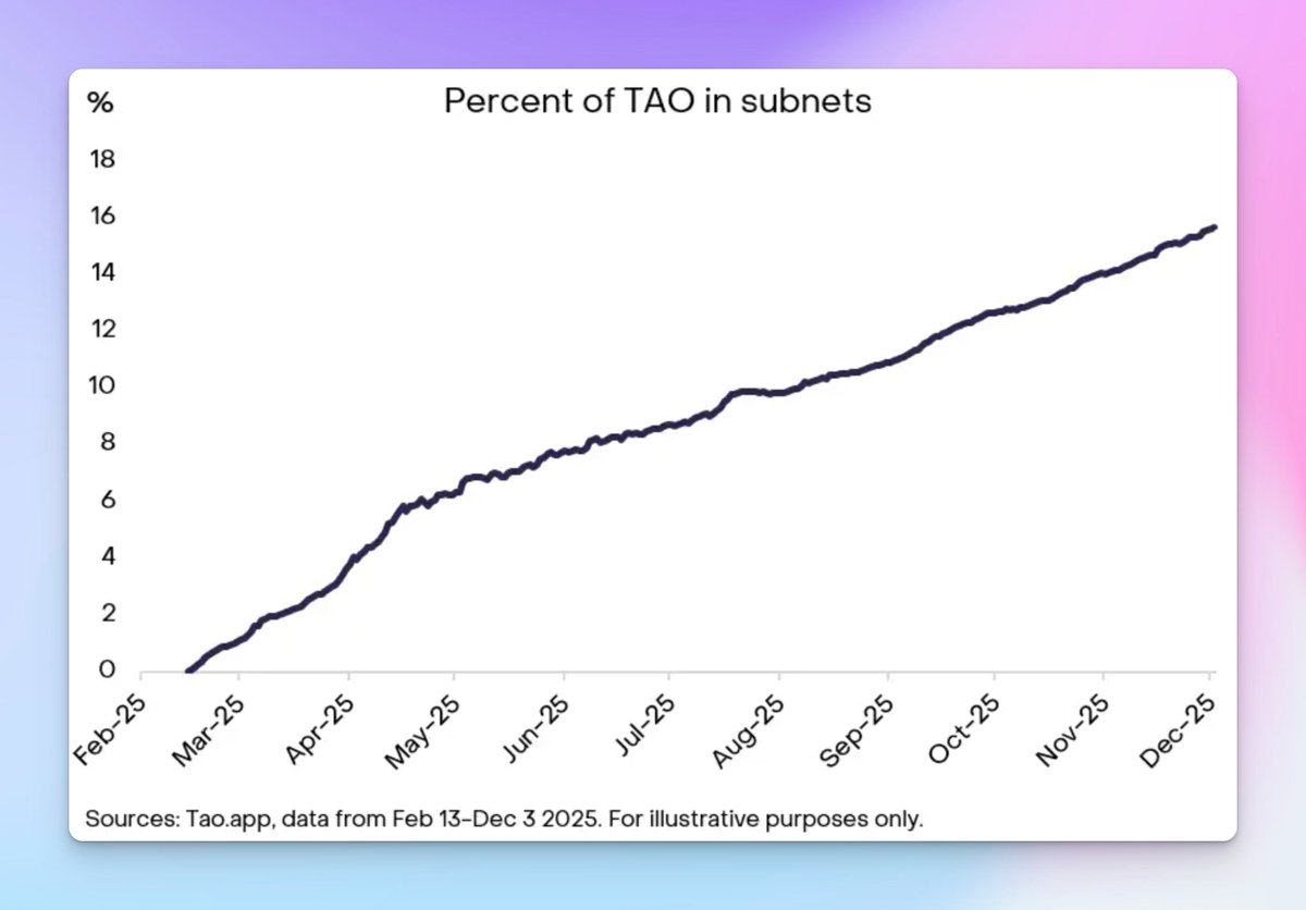 Bittensor’s (TAO) halving is coming up in a few days.

Emissions getting cut in half is a pretty big deal, but the bigger story is Taoflow. 

Before Taoflow, emissions were guaranteed. Every subnet received some share of the daily 7,200 TAO (soon to be 3,600 after the halving)