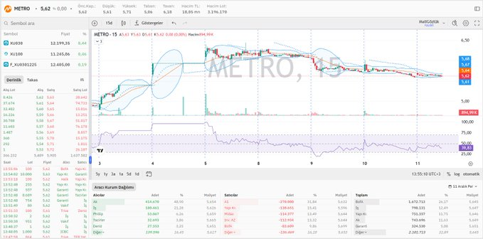 LappRobert's tweet photo. #METRO derinlik, hisse aracı kurum dağılımı ve grafik durumu 📊

⤵️ https://t.co/VYAtwDUrwp
