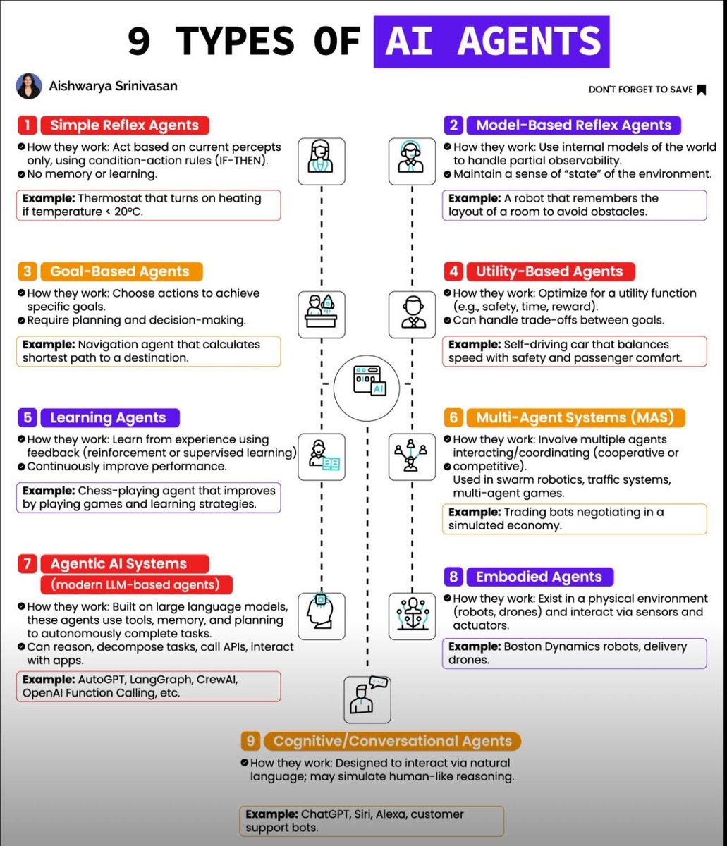 Ai_TechFusion's tweet image. 🚨 Top 9 Types of AI agents 📚📘

✅ Here 👇👇 

• 1️⃣Reactive
• 2️⃣Limited Memory
• 3️⃣Theory of Mind
• 4️⃣Self-Aware
• 5️⃣Goal-Based
• 6️⃣Utility-Based
• 7️⃣Learning
• 8️⃣Planning
• 9️⃣Multi-Agent Systems

🖲️Follow  @Ai_TechFusion

✅Bookmark = smarter today 😌🔥
#aitools #ai