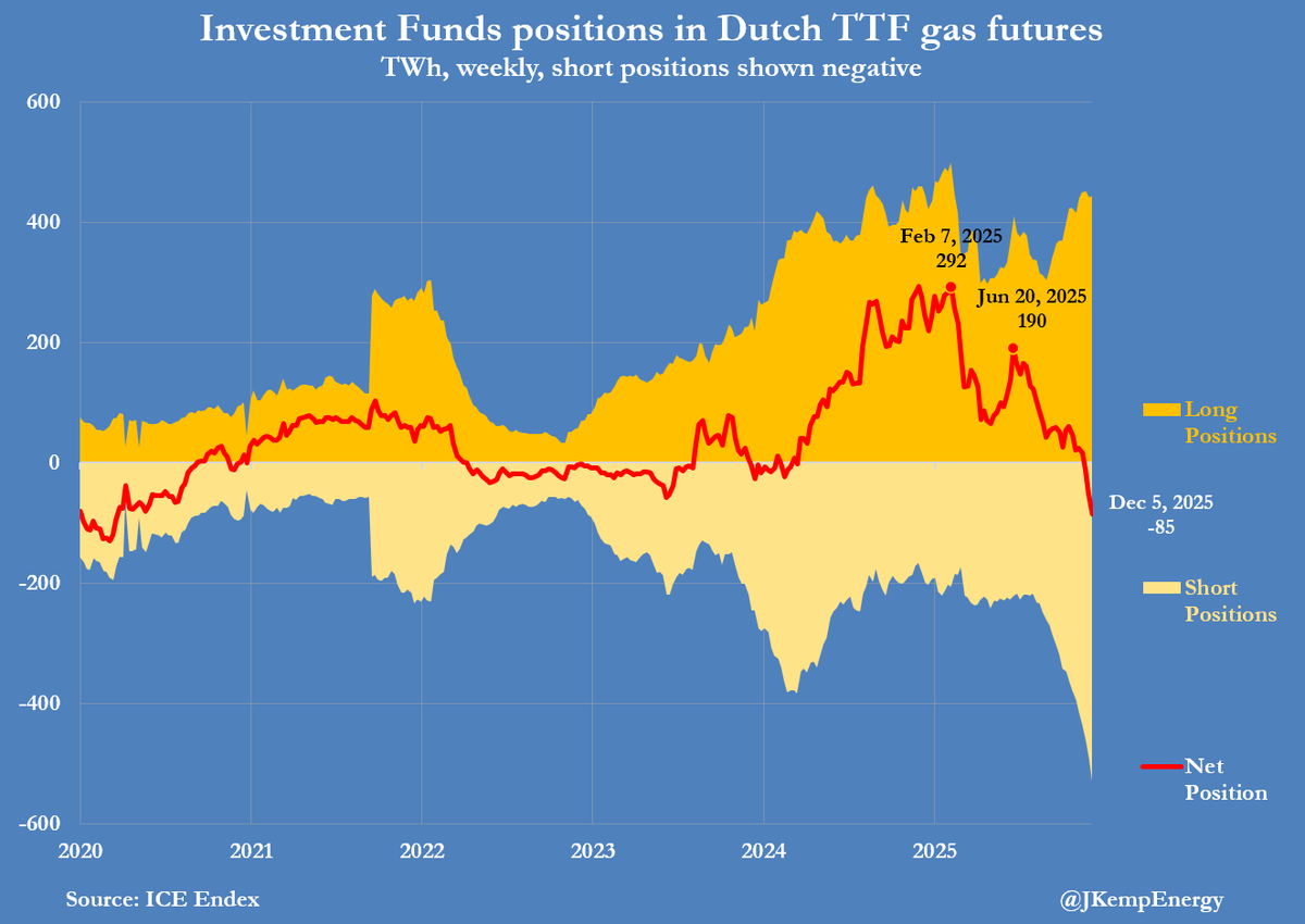 EUROPE’s underground gas storage was less than 72% full on December 9, compared with a prior ten-year average of 80% and lower than in any year other than 2021. Nonetheless, investment managers have continued to short regional gas prices. Investors sold the equivalent of another
