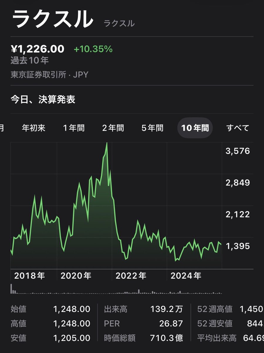 adusan_41's tweet photo. 上場時の株価水準に戻っちゃったのね。
それにしても今年はMBO多かったな🧐 https://t.co/ZBv53S92gd