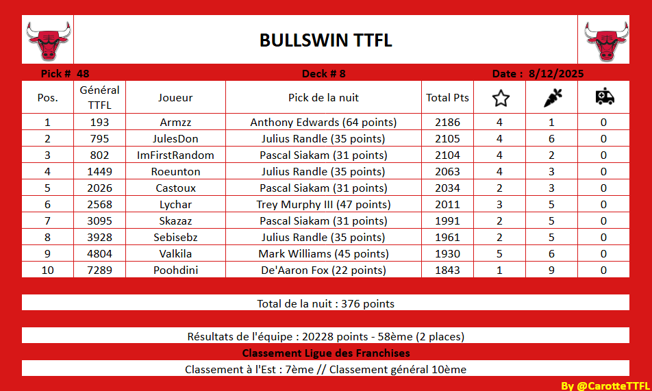 BullswinTtflFr's tweet image. Récap des Bulls nuit 48:

On ne change pas d'une équipe qui roule bien, les 3 meilleurs devant, le peloton derrière et une crevaison !!
#TTFL #SeeRed 
@TTFLab @LigueTTFL