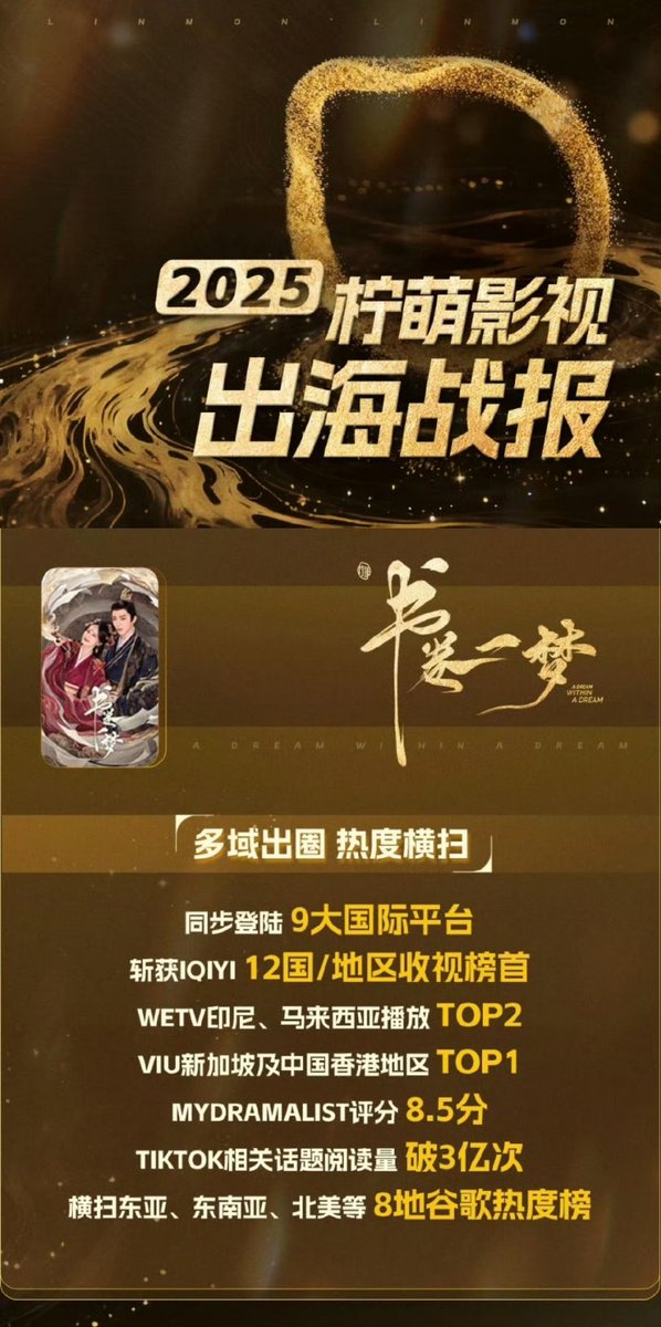 fandoestrans's tweet photo. #ADreamWithinADream Overseas achievements: Linmon's 2025 report

• Top 1 in 12 countries/regions (iQiYi)
• Top 2 in WeTV Indonesia &amp; Malaysia
• Top 1 in VIU Singapore and Hong Kong
• MyDramaList rating 8.5/10
• ADWAD related topics has 3 hundred million views on Tiktok https://t.co/6T4XCuxMAO