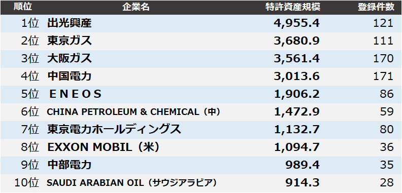 patentresult's tweet photo. 【電力・ガス・エネルギー】#特許資産規模ランキング2025 「電力・ガス・エネルギー」業界は、1位 #出光興産、2位 #東京ガス、3位 #大阪ガス となりました。詳細はこちらから→https://t.co/xUXPb2vxaZ https://t.co/e9MGfsTUnU