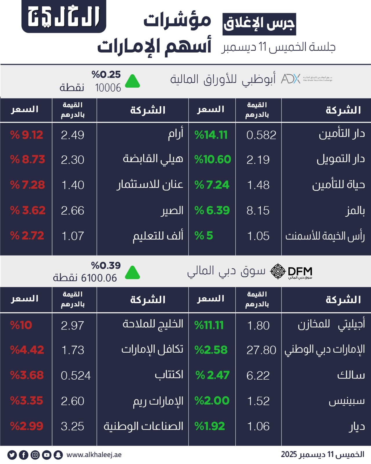 عاجل| مؤشرات أسهم الإمارات تخترق مستويات فنية جديدة #صحيفة_الخليج 