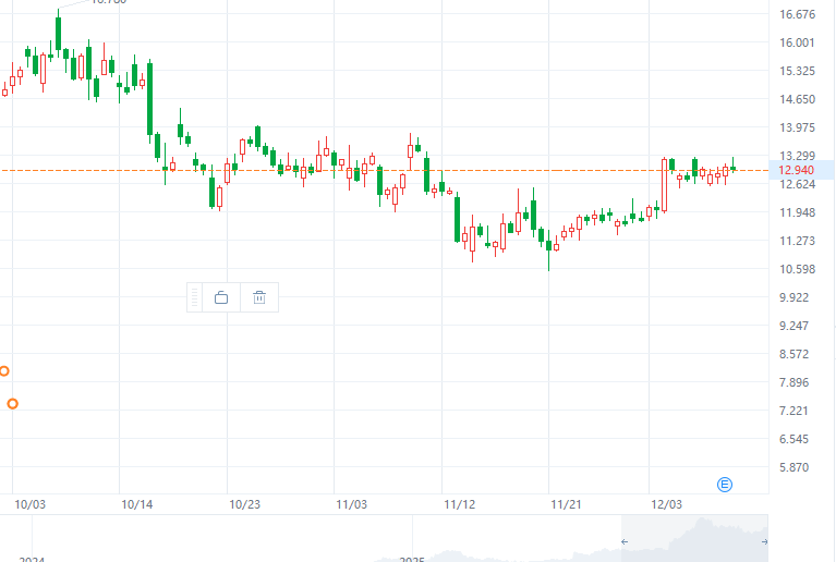 $PL
Recommended to buy in batches.
Target price: $15-18
Stop-loss set below $12