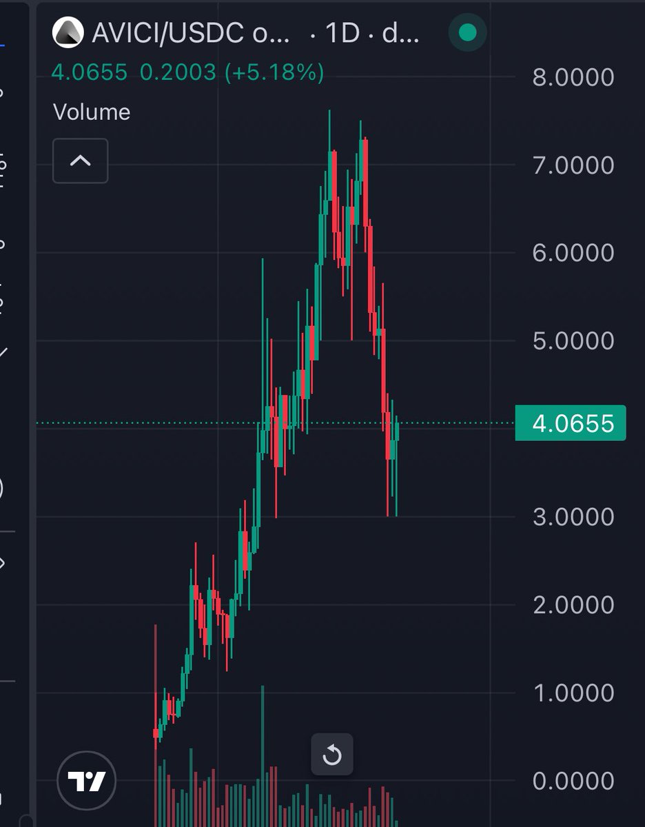Avici panic sellers will buy back at ATHs

The product of Avici is the best on the market 

As <a href="/RamXBT/">Ram</a> continues to deliver the roadmap as planned and game game-changer will be on-chain credit score and mortgages 

Growth is exponential in terms of product use, which means the