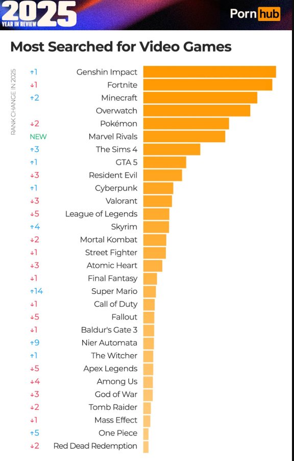 Genshin Impact devient le 1er jeu recherché sur Pornhub et passe devant Fortnite !
Overwatch reste stable à la 4ème place. Marvel Rivals débarque directement à la 6ème position.