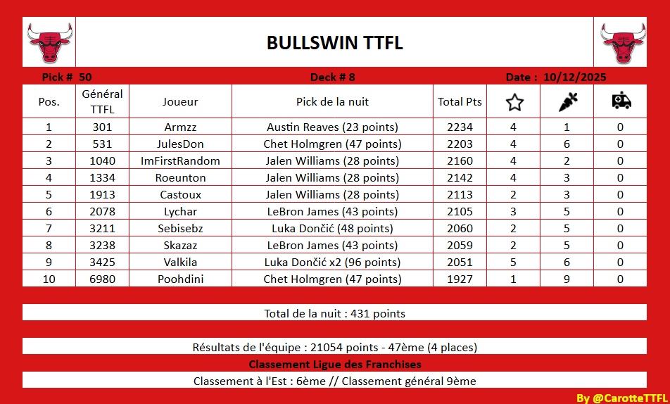 BullswinTtflFr's tweet image. Récap des Bulls nuit 50:

Retour de la pub et ils ne sont plus que 2 en tête de la course.

Le peloton toujours autant regroupé et un homme tout seul derrière. Est-ce la fin pour lui??
#TTFL #SeeRed 
@LigueTTFL @TTFLab