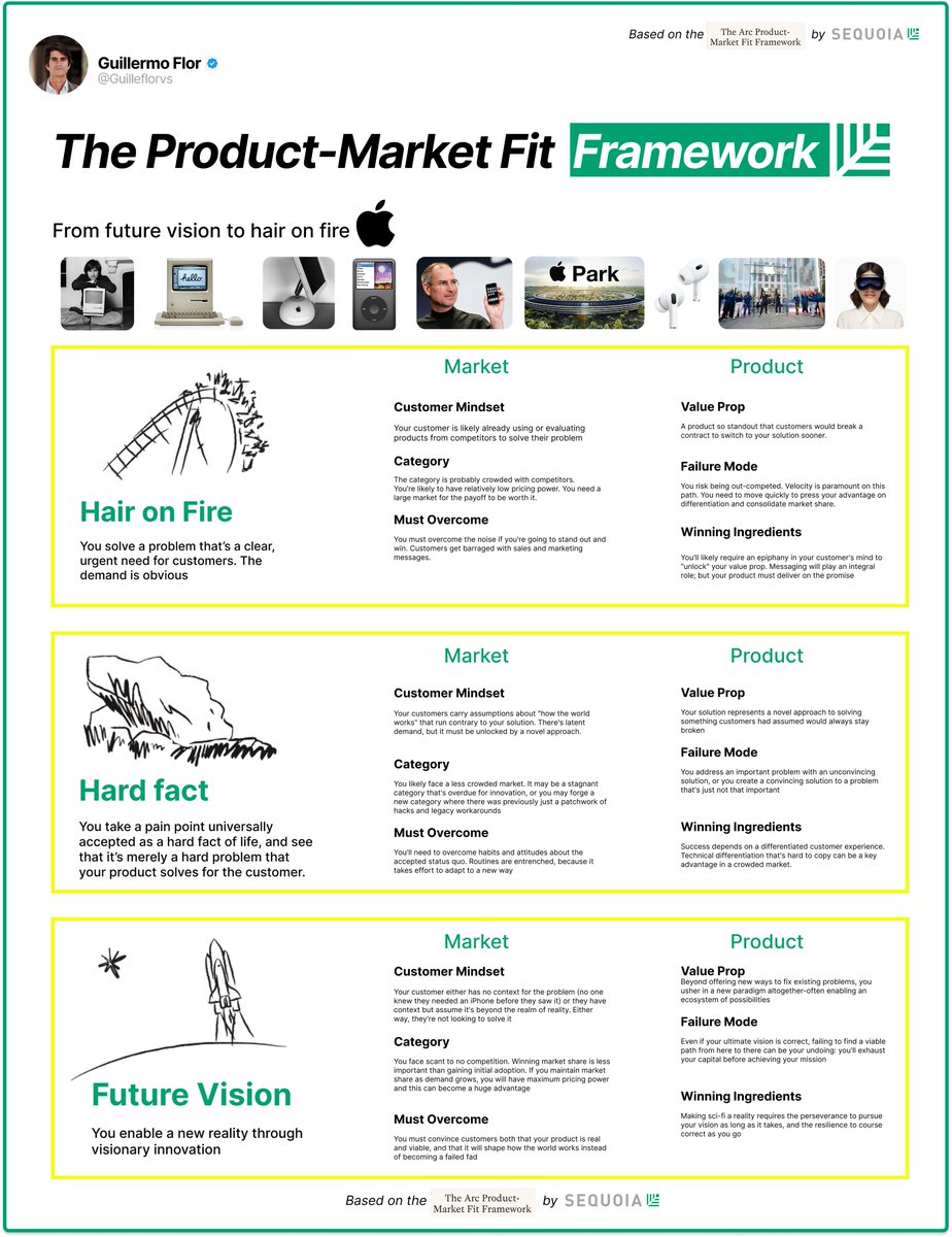 The Product Market Fit Framework by Sequoia 🌿 3 Archetypes of Product-Market Fit 👇 

1. Hair on Fire 🔥 

You solve a problem that’s a clear, urgent need for customers. The demand is obvious. Because of this, your category is likely crowded with competitors vying for market