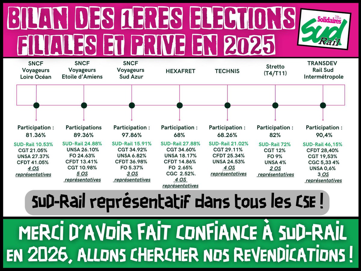 🟩 En 2025, les cheminot.e.s ont lancé un message clair au patronat du #ferroviaire en renforcant notre outil #syndical pour défendre leurs droits et en revendiquer des nouveaux 👊

➡️ C’est aussi le cas pour le secteur privé, #SUDRail confirme qu’il est le syndicat des