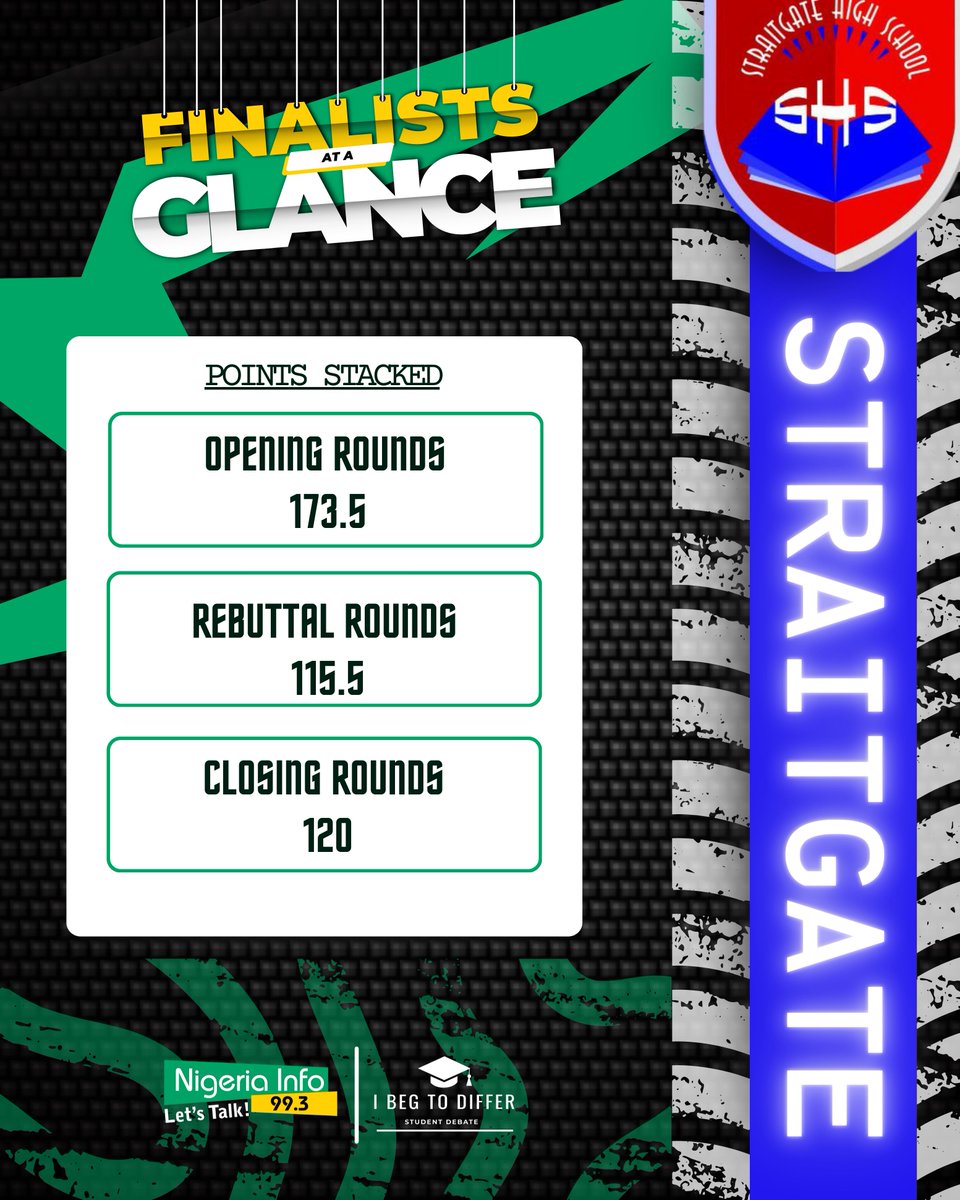 NigeriainfoFM's tweet photo. The road to the grand finale has been intense, and the numbers tell their own story.
Hereโs how our finalists have been stacking up so far. ๐
It's the final of the I Beg To Differ tournament.
Who are you backing to lift the Season 9 crown? ๐
#NigeriaInfoIBTD #IBegToDiffer #DebateSeason9 #Finalists #DebateStats #StudentDebate