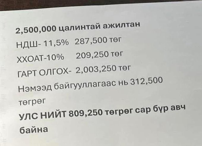 Ажилтны гарт 2 сая төгрөг олгохын тулд ажилтан компани 2 нийлээд 809к төгрөгийн татвар ндш шууд төлж бна, 40%