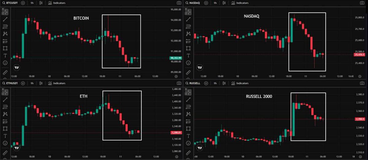 BullTheoryio's tweet image. 🚨 WHY IS MARKET DUMPING EVER AFTER THE BULLISH FED FOMC ?

Bitcoin has now erased the full pre FOMC pump within last 12 hours. 

Here&apos;s why it happened:

1. Front running pump

The first thing to understand is that the rate cut was not a surprise as rate cut odds were at 95%.…