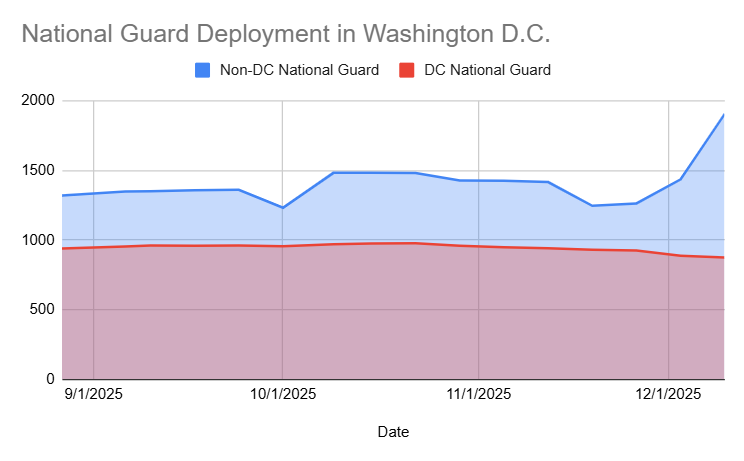 There are more National Guard members on DC streets than at any other point this year.

Since the shooting of two Guard members, we've seen an increase in Guard members sent from other states (SC, IN, OK).

Now, nearly 7 of every 10 is from out-of-state. <a href="/DCNewsNow/">DC News Now</a> <a href="/thehill/">The Hill</a>