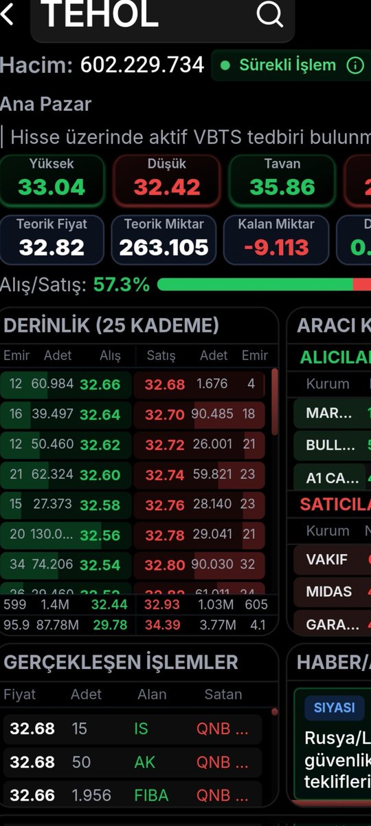 #TEHOL
Hacim 600 Milyon
Anlık derinlik.
#TLY #TERA #TRHOL #PEKGYO
#ADESE #BORSA #BİST