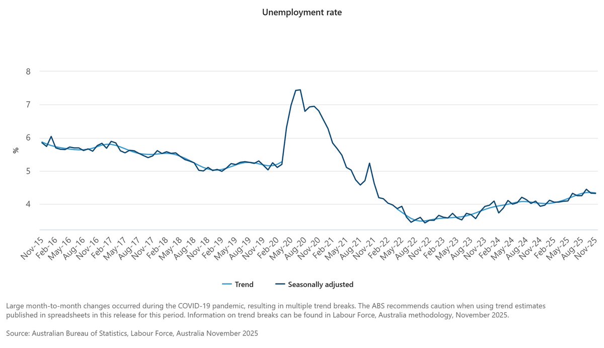 MTSInsights's tweet image. 🇦🇺 Australian employment dropped -21.3k (vs +20k expected) in November, the largest monthly decline since February.

The unemployment rate was unchanged at 4.3% (though up 0.4 ppts YoY) as the number of unemployed edged down by -2.1k.