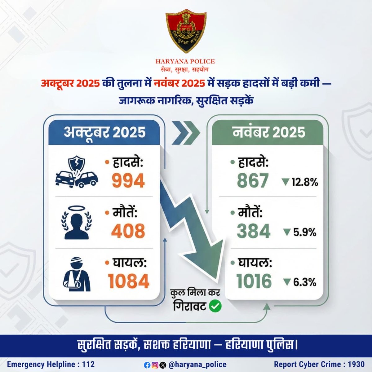police_haryana's tweet photo. 🚦 सड़कें तभी सुरक्षित बनती हैं, जब हम सभी नियमों का सम्मान करते हैं।

अपनी और दूसरों की जान बचाने के लिए हमेशा:
• 📘 ट्रैफिक नियम पढ़ें और पालन करें
• 🚗 गाड़ी की स्पीड नियंत्रण में रखें
• 🔒 हर सफ़र में सीट बेल्ट ज़रूर लगाएँ
• ⛔ गलत ओवरटेक और तेज़ रफ़्तार से बचें
• 🛠️ अपनी गाड़ी सही हालत में रखें (लाइट, ब्रेक, नंबर प्लेट)
• 📵 ड्राइविंग के दौरान मोबाइल का उपयोग न करें

💡 ज़िंदगी अमूल्य है, सावधानी ही सुरक्षा है।
📞 किसी भी आपातकाल में तुरंत 112 पर कॉल करें —
हरियाणा पुलिस हर समय आपकी सहायता के लिए तैयार है।

#RoadSafety #HaryanaPolice #TrafficRules #DriveSafe #112Helpline #SafeHaryana