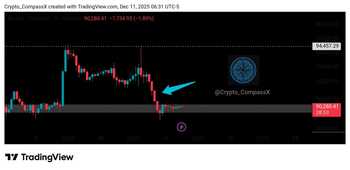 Crypto_CompassX's tweet image. GM!☕ Legends✨

BTC dumped even after a 25 bps cut?