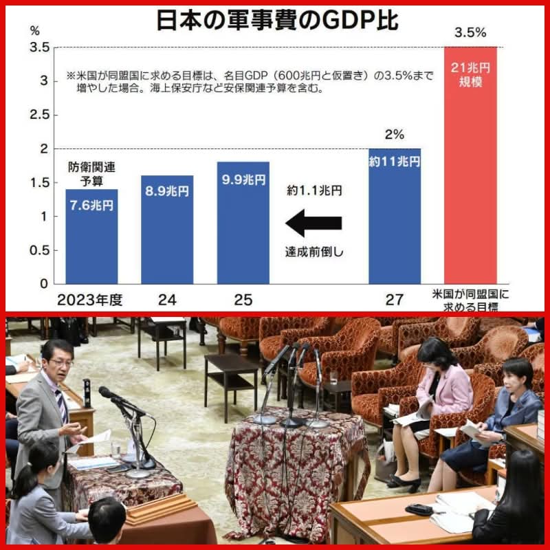 ＯＴＣ類似薬の保険外しで、患者負担はなんと8倍から35倍にも。
維新の会は「総額で数千億円規模の医療給付の削減」を高市総理に要求。総理は「低所得者などに配慮」と言うが、維新議員は「原則は自費で」と言っているではないか。冷酷自民・維新政治を許さず。予算委員会(10日)で追及。