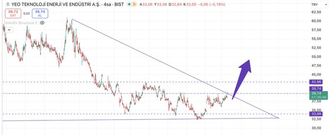 #YEOTK🍀 Yatay dirençlerdeyiz direnç üstü kapanış bekliyorum  Hedef :50₺ imkansız değil📷 #hisse #bist100