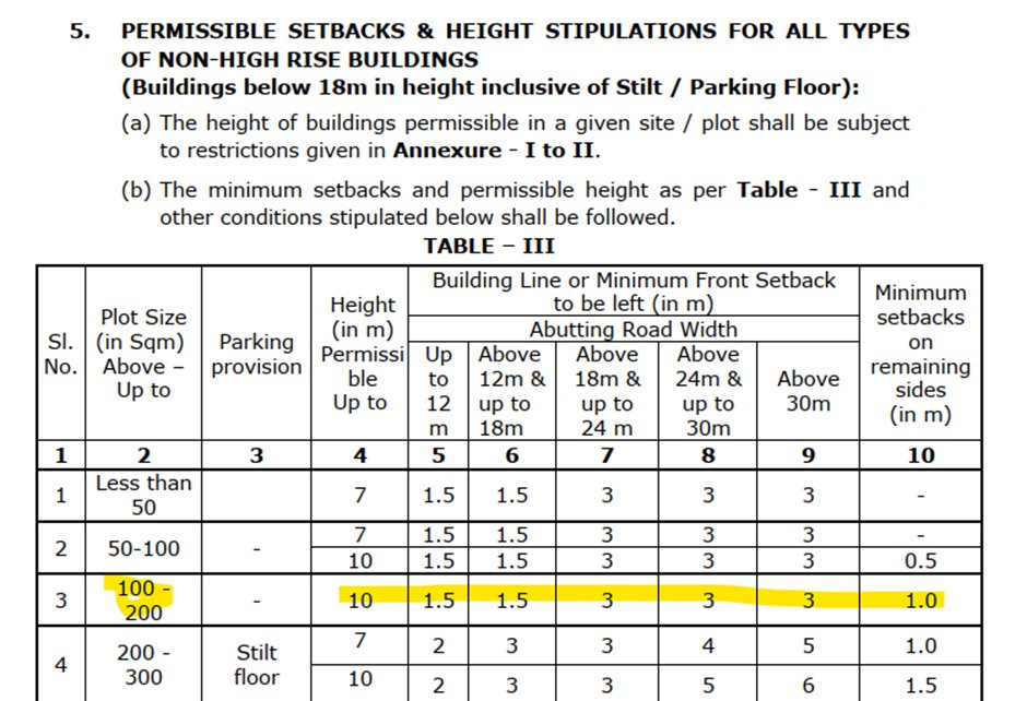 shyamkumar853's tweet photo. Understanding building rules isn’t.

I wrote about how I navigated Telangana Building rules for a 100–200 sq.m plot in Hyderabad (setbacks, height, stilt parking etc.).

Read the breakdown: https://t.co/pIWAcClJwx https://t.co/WKGuVbpfha