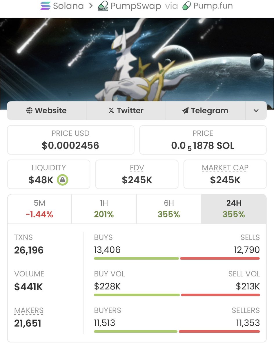 LewisDasso's tweet photo. $ARCEUS delivered an absolute
masterpiece in my private TG, soaring from $5.4k to $245k market cap!📊🎊

With a huge 45x gain, the potential is still looking strong.
Massive win for my copy traders!🚀🚀🚀 

Ca: 3q8xGxdp6ZQiHLtxEsNgxC1m4vMqKKWcMw5XGZFnpump https://t.co/iqusgcv8A7