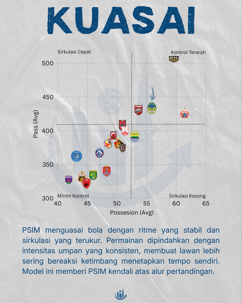 PSIMstats's tweet photo. 📊PSIM ada di peringkat 4 hingga pekan ke-13 Superleague 25/26, tapi bagaimana cara mencapainya jauh lebih menarik. Tekanan terarah, struktur posisional rapi, dan ritme penguasaan bola yang stabil membuat @PSIMJOGJA bukan hanya mengatur jalan tapi juga nafas pertandingan. https://t.co/OA6s94xRWF