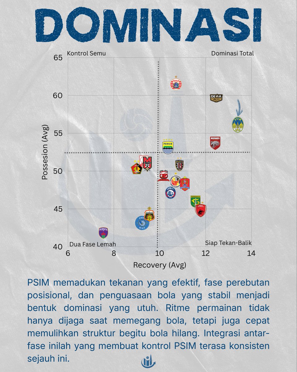 📊PSIM ada di peringkat 4 hingga pekan ke-13 Superleague 25/26, tapi bagaimana cara mencapainya jauh lebih menarik. Tekanan terarah, struktur posisional rapi, dan ritme penguasaan bola yang stabil membuat <a href="/PSIMJOGJA/">PSIM Jogja</a> bukan hanya mengatur jalan tapi juga nafas pertandingan.