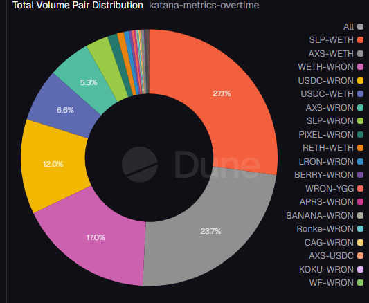 🚨Another $RON whale is giving up. It’s an LP (liquidity provider) who had been earning money through providing liquidity on Katana. He has just transferred 382K RON to Binance after two years. On-chain data also shows that LP positions on Katana are becoming less and less