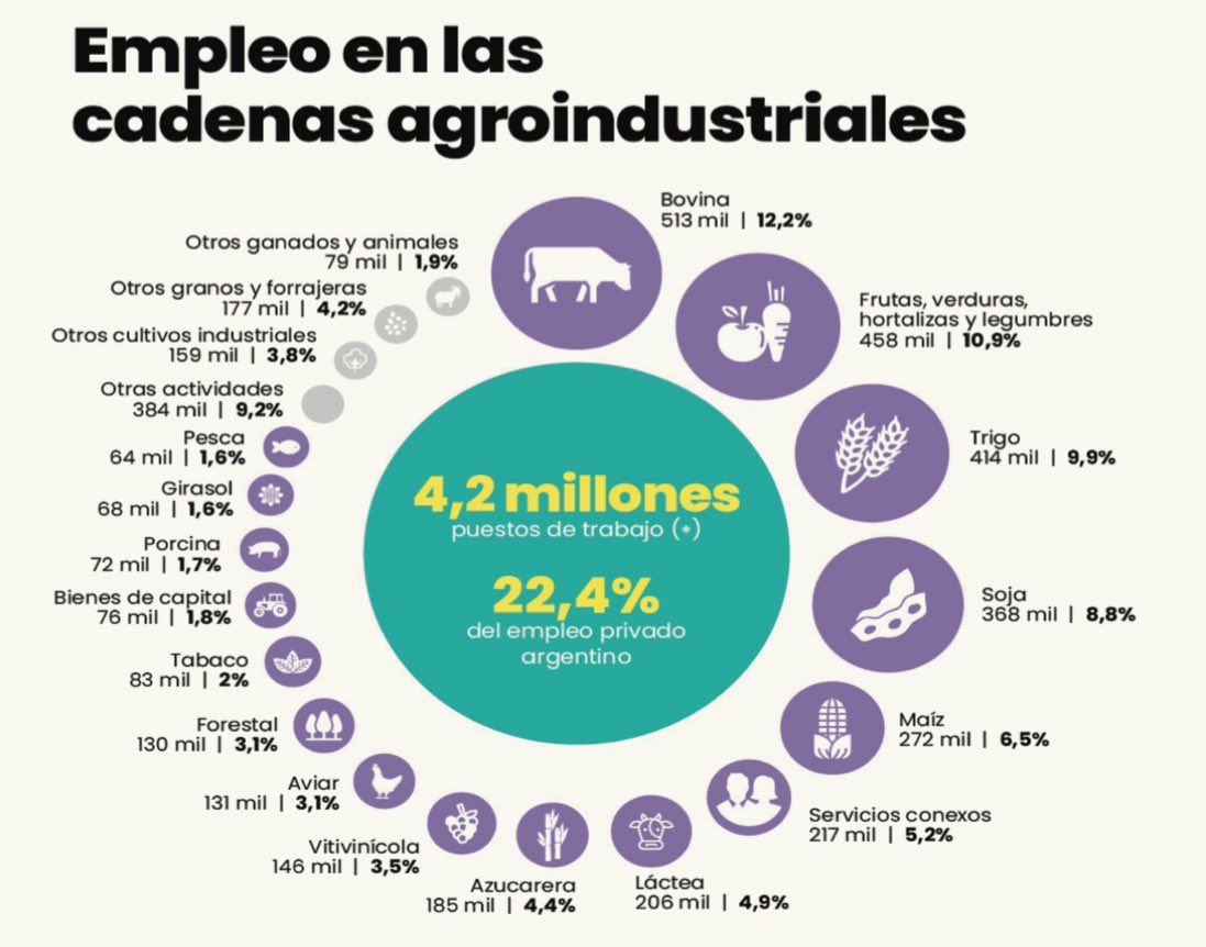 “La agricultura no crea puestos de trabajo”. En solo 3 cultivos Trigo+Maiz+Soja > 1 millón de puestos de trabajo distribuidos en todo el país . “Más campo menos mitos” por <a href="/rosarioscampos/">Rosario Campos</a>