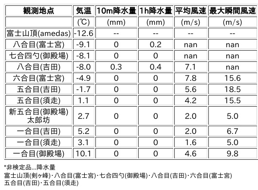 Image for the Tweet beginning: 12/11日 (木)  21:00
各登山道の気象観測情報じゃ。
イマフジWebsiteでは最新情報が見られるぞ。

🗻Website
 