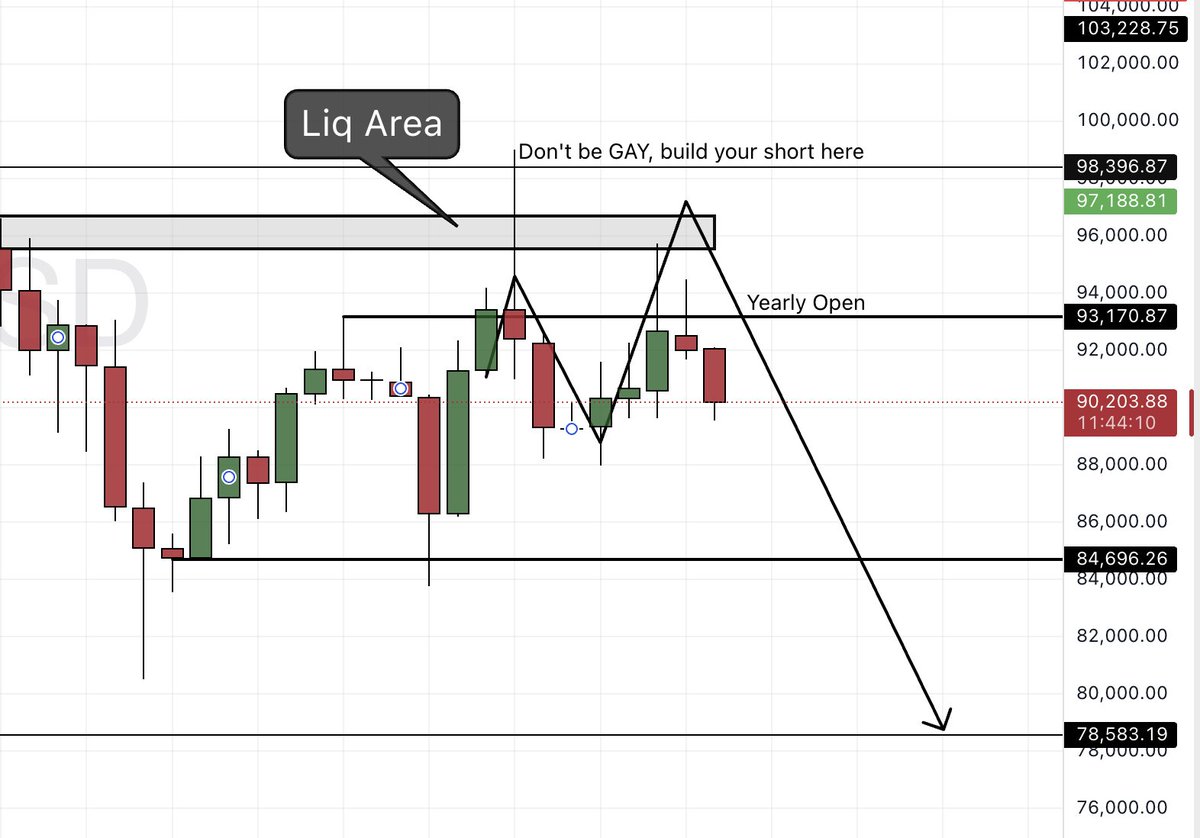 $BTC UPDATE 

Again failed to close above yearly open 
Our liq area is still pending up 

We got rejection from 94400$ and that was the target of my yesterday's FOMC long on TG 
I am preparing for 96K to 98K liq sweep for short 
Until then I will be stay aside from $BTC 

#BTC