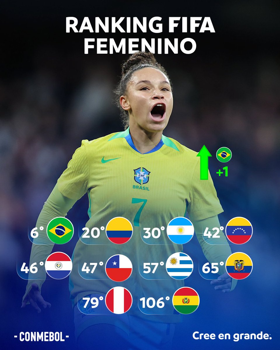 CONMEBOL's tweet image. Brasil segue crescendo no Ranking FIFA Feminino! 🇧🇷🔝

#AcrediteSempre