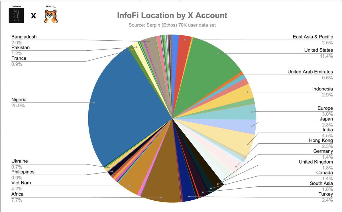 anjalisayswhat's tweet image. everyone is shocked by the Nigerian numbers, I’m not.

when I see Nigeria showing up as the largest segment at around 26% of the dataset, I don’t see a statistic.

I see ambition.
I see creativity.
I see people pushing the global crypto conversation forward without ever asking…