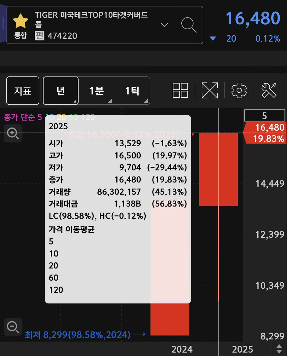미국 테크 기업에도 투자하고 싶고, 매월 배당도 받고 싶은 투자자들에게 딱 맞는 종목 추천과 배당은 무조건 ISA 계좌로 받아야 하는지 알려드릴려고 합니다.

우선 제가 추천하는 종목은 바로 ‘TIGER 미국테크TOP10 타겟커버드콜’입니다.

현재 기초지수 구성은
엔비디아, 애플, 마이크로소프트,