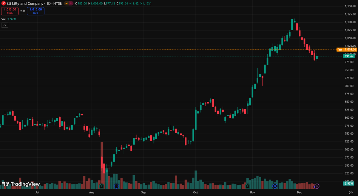 marcuspricloud's tweet image. $LLY holding near $1000 as weight-loss drug demand keeps exploding. With Wells Fargo raising PT to $1200, bulls still have room to run.