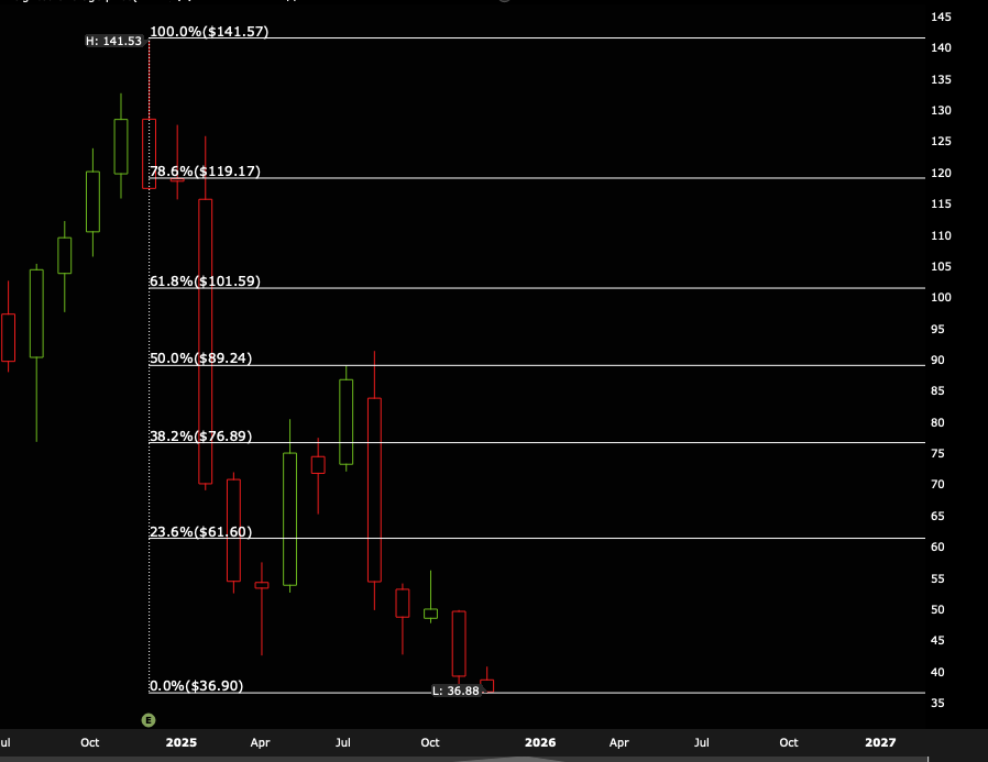 sono_david91's tweet photo. $TTD on the Monthly https://t.co/hZJ6iNPYcp