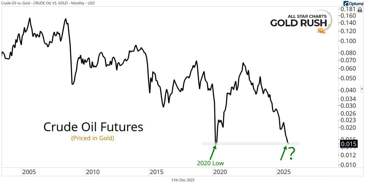 Priced in real money, Crude Oil futures are retesting the 2020 low. 

Is this the place to plug your nose &amp; buy?