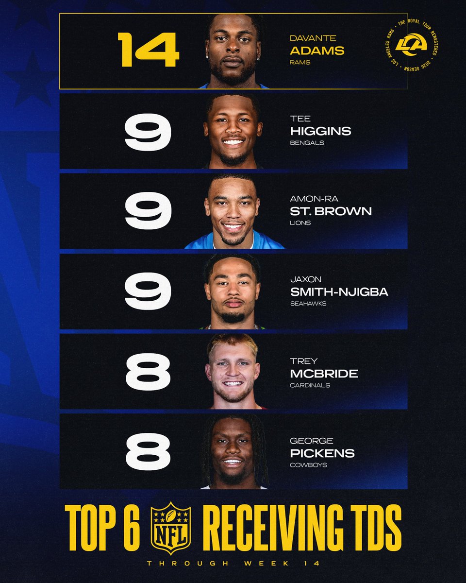 Still the top dawg 😤
@tae15adams | #ProBowlVote