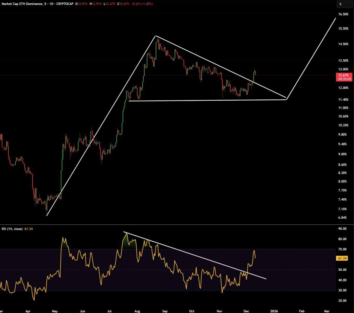 MaxCrypto's tweet image. Ethereum dominance bullish breakout 🚀

Just need $BTC to hold above $90K, and $ETH will pump hard.