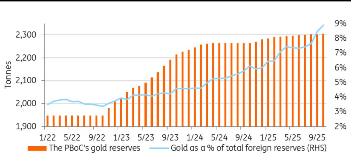 GustavoBolsa's tweet photo. El Banco Popular de China lleva incrementando sus reservas de oro durante 13 meses consecutivos. 
En el último mes ha añadido 30 000 onzas troy, llevando el total acumulado a aproximadamente 74,12 millones de onzas troy.

Recuerden señores, el oro no da tregua ni la va a dar. https://t.co/JdBluxgalB