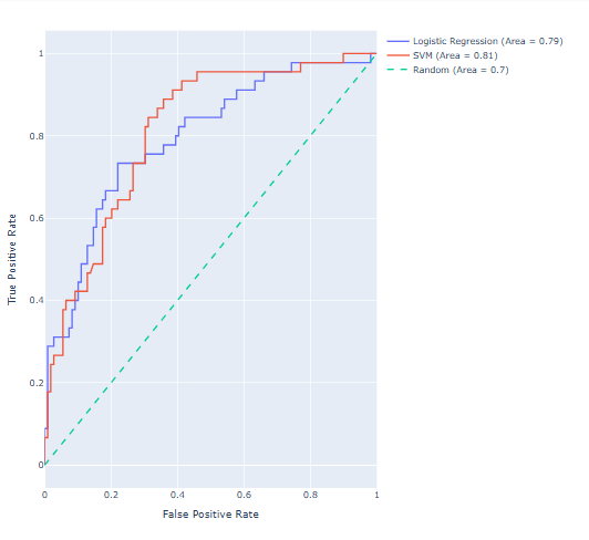 Mitali9826's tweet image. Today I have learnt about ROC- AUC and test this using two models logistic regression and SVM..
#machinelearningpython